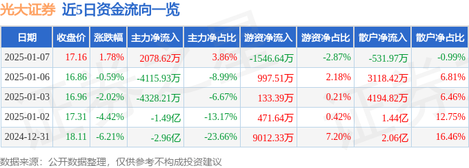 股票行情快报：光大证券（601788）1月7日主力资金净买入2078.62万元