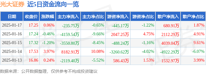 股票行情快报：光大证券（601788）1月17日主力资金净卖出235.75万元