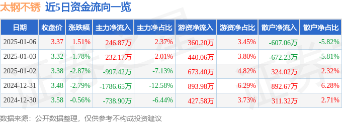 股票行情快报：太钢不锈（000825）1月6日主力资金净买入246.87万元