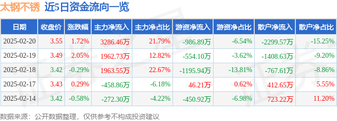 股票行情快报：太钢不锈（000825）2月20日主力资金净买入3286.46万元