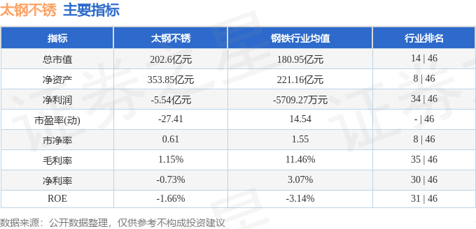 股票行情快报：太钢不锈（000825）2月20日主力资金净买入3286.46万元