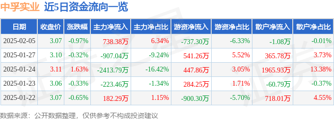 股票行情快报：中孚实业（600595）2月5日主力资金净买入738.38万元