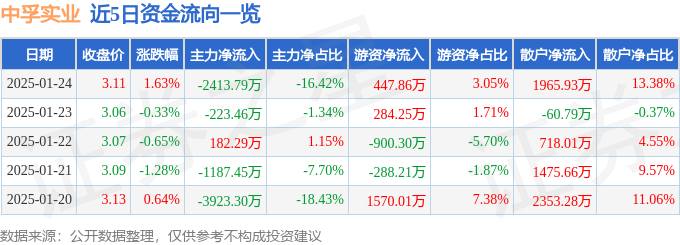股票行情快报：中孚实业（600595）1月24日主力资金净卖出2413.79万元