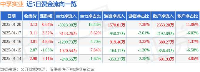 股票行情快报：中孚实业（600595）1月20日主力资金净卖出3923.30万元
