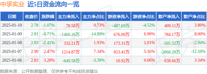 股票行情快报：中孚实业（600595）1月10日主力资金净买入78.58万元