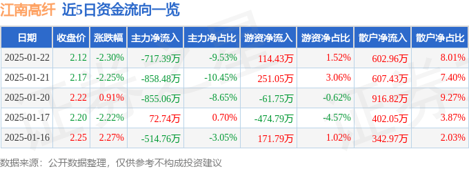 股票行情快报：江南高纤（600527）1月22日主力资金净卖出717.39万元