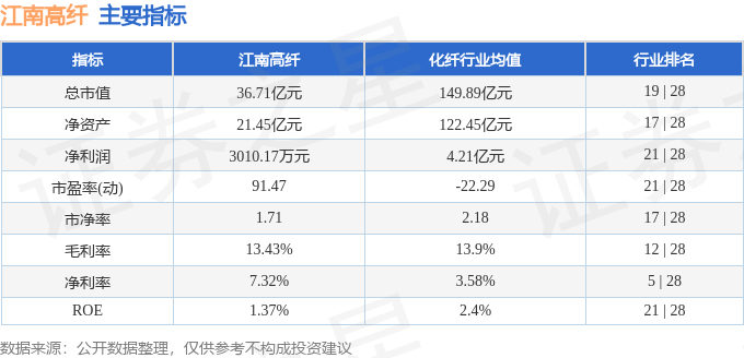股票行情快报：江南高纤（600527）1月22日主力资金净卖出717.39万元