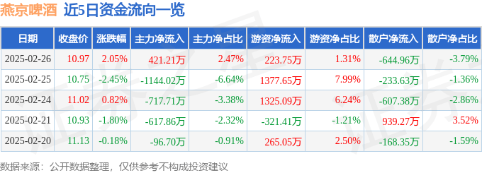 股票行情快报：燕京啤酒（000729）2月26日主力资金净买入421.21万元