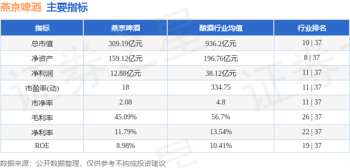 股票行情快报：燕京啤酒（000729）2月26日主力资金净买入421.21万元