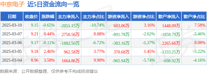 股票行情快报：中京电子（002579）3月10日主力资金净卖出2051.15万元