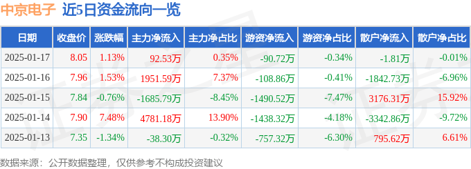 股票行情快报：中京电子（002579）1月17日主力资金净买入92.53万元