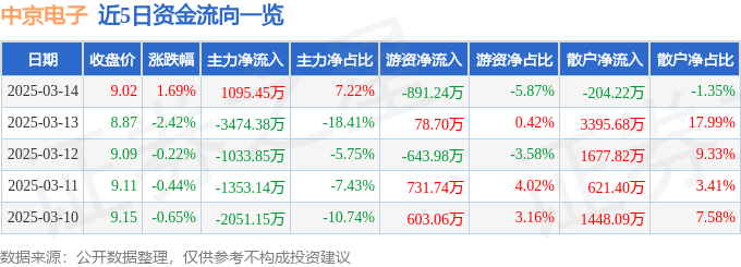 股票行情快报：中京电子（002579）3月14日主力资金净买入1095.45万元