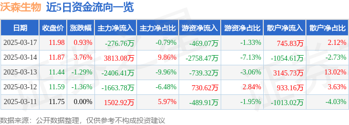 股票行情快报：沃森生物（300142）3月17日主力资金净卖出276.76万元