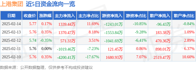 股票行情快报：上港集团（600018）2月14日主力资金净买入1339.44万元