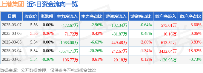 股票行情快报：上港集团（600018）3月7日主力资金净卖出472.67万元