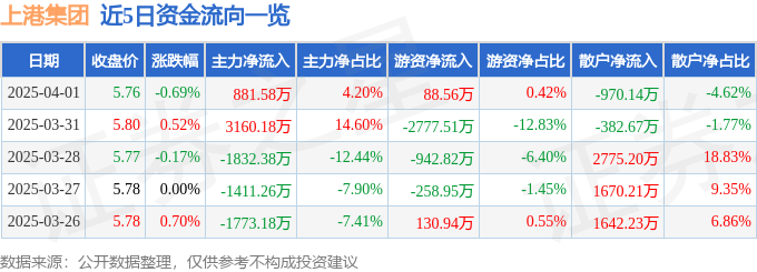 股票行情快报：上港集团（600018）4月1日主力资金净买入881.58万元