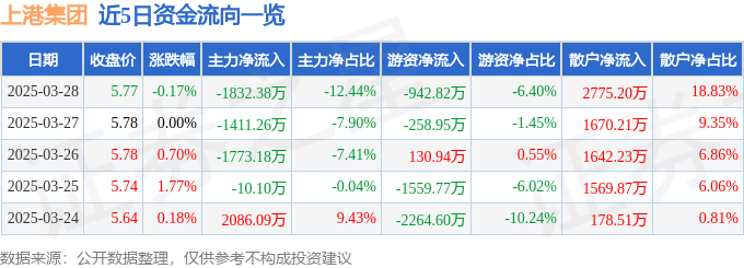 股票行情快报：上港集团（600018）3月28日主力资金净卖出1832.38万元