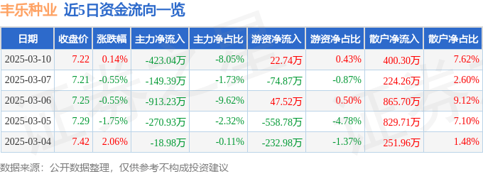 股票行情快报：丰乐种业（000713）3月10日主力资金净卖出423.04万元