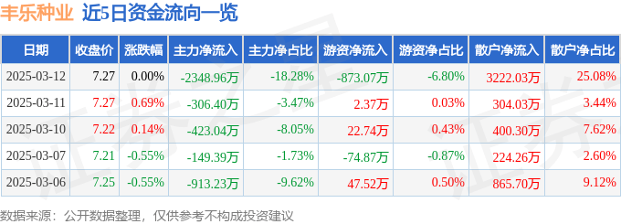 股票行情快报：丰乐种业（000713）3月12日主力资金净卖出2348.96万元