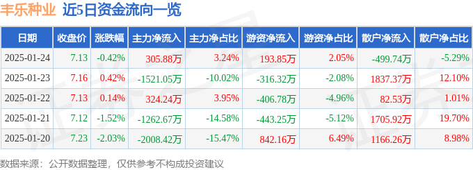 股票行情快报：丰乐种业（000713）1月24日主力资金净买入305.88万元