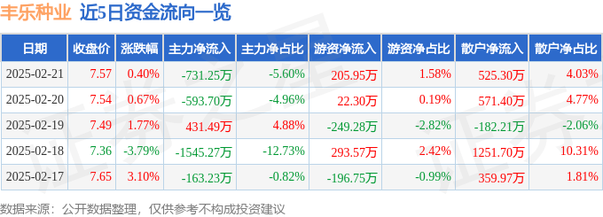 股票行情快报：丰乐种业（000713）2月21日主力资金净卖出731.25万元