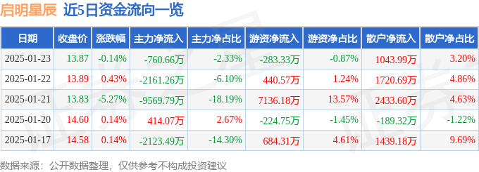 股票行情快报：启明星辰（002439）1月23日主力资金净卖出760.66万元