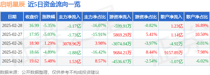 股票行情快报：启明星辰（002439）2月28日主力资金净卖出1.17亿元