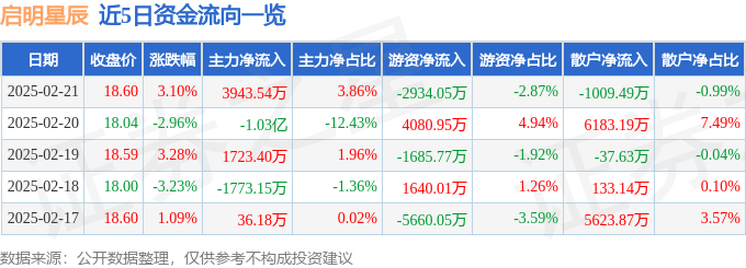 股票行情快报：启明星辰（002439）2月21日主力资金净买入3943.54万元