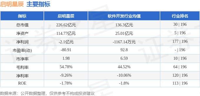 股票行情快报：启明星辰（002439）2月21日主力资金净买入3943.54万元