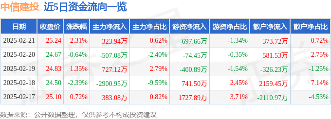 股票行情快报：中信建投（601066）2月21日主力资金净买入323.94万元