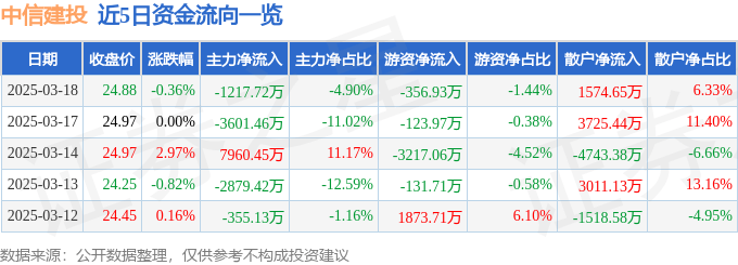 股票行情快报：中信建投（601066）3月18日主力资金净卖出1217.72万元