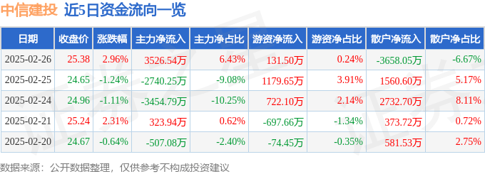 股票行情快报：中信建投（601066）2月26日主力资金净买入3526.54万元