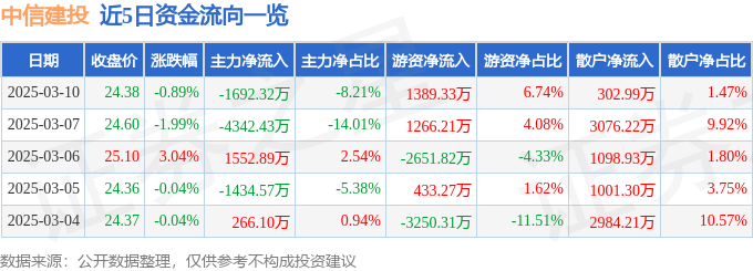 股票行情快报：中信建投（601066）3月10日主力资金净卖出1692.32万元