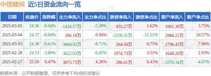 股票行情快报：中信建投（601066）3月5日主力资金净卖出1434.57万元