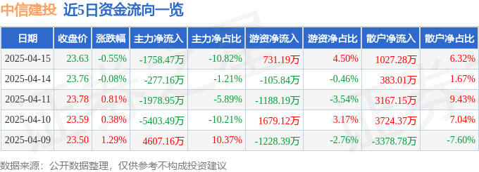 股票行情快报：中信建投（601066）4月15日主力资金净卖出1758.47万元