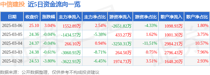 股票行情快报：中信建投（601066）3月6日主力资金净买入1552.89万元