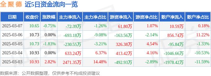 股票行情快报：全聚德（002186）3月7日主力资金净卖出72.39万元