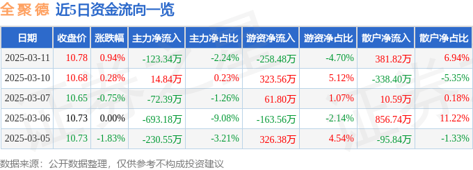 股票行情快报：全聚德（002186）3月11日主力资金净卖出123.34万元