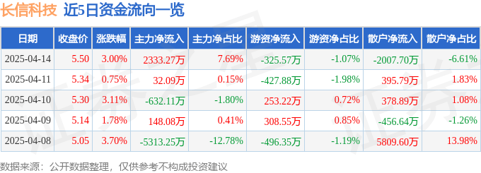 股票行情快报：长信科技（300088）4月14日主力资金净买入2333.27万元