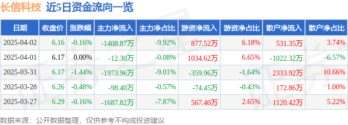 股票行情快报：长信科技（300088）4月2日主力资金净卖出1408.87万元