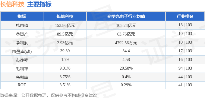 股票行情快报：长信科技（300088）4月2日主力资金净卖出1408.87万元