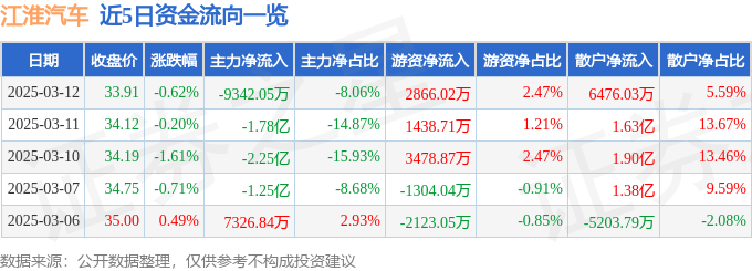 股票行情快报：江淮汽车（600418）3月12日主力资金净卖出9342.05万元