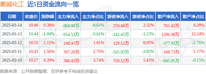 股票行情快报：氯碱化工（600618）3月14日主力资金净卖出960.90万元