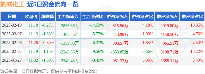 股票行情快报：氯碱化工（600618）2月10日主力资金净卖出2835.36万元