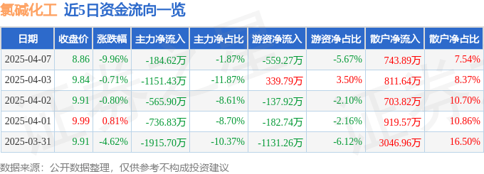 股票行情快报：氯碱化工（600618）4月7日主力资金净卖出184.62万元