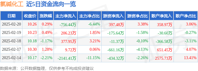 股票行情快报：氯碱化工（600618）2月20日主力资金净卖出756.44万元