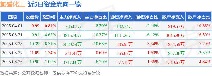 股票行情快报：氯碱化工（600618）4月1日主力资金净卖出736.83万元