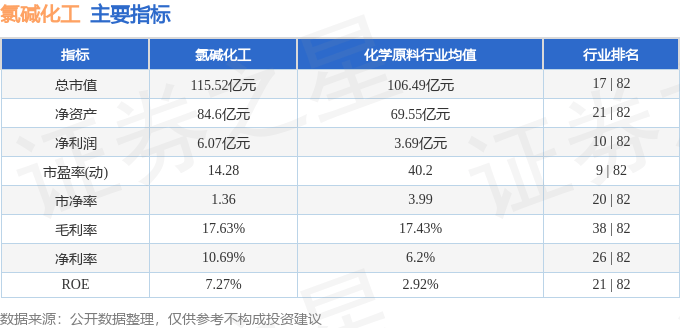 股票行情快报：氯碱化工（600618）4月1日主力资金净卖出736.83万元