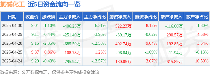 股票行情快报：氯碱化工（600618）4月30日主力资金净卖出406.23万元