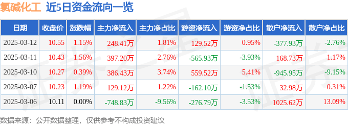 股票行情快报：氯碱化工（600618）3月12日主力资金净买入248.41万元
